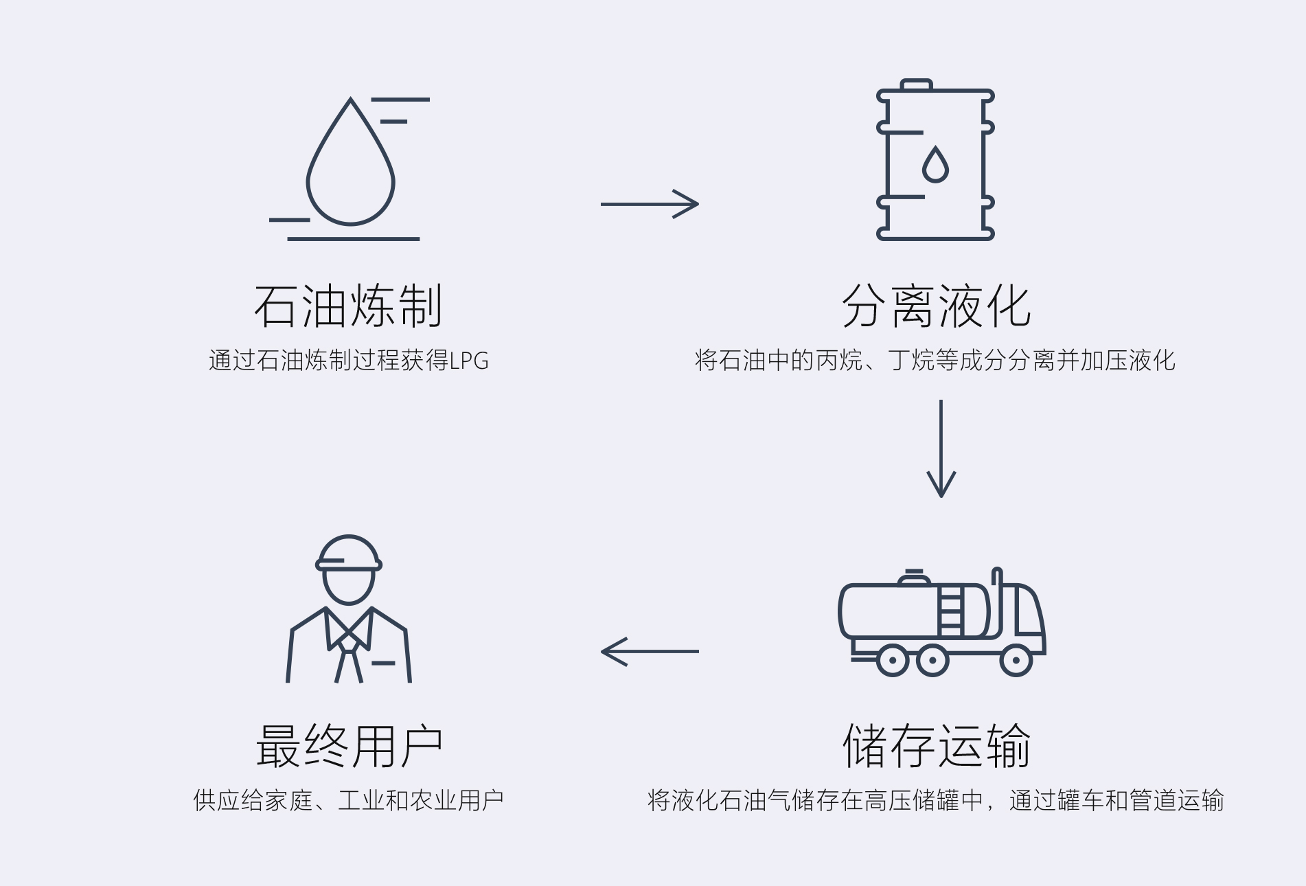LPG 介绍图